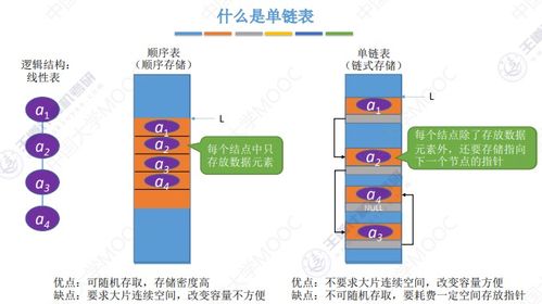 數據結構與算法詳解 線性表、棧、隊列及存儲結構在數據處理中的應用